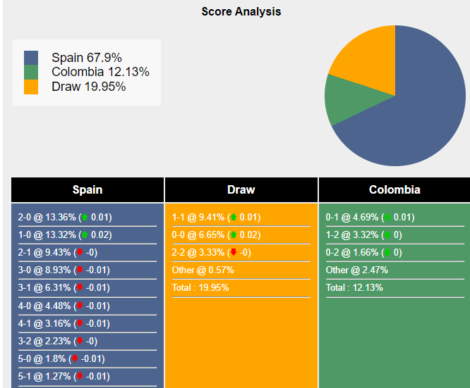 Xác suất tỷ số Tây Ban Nha vs Colombia