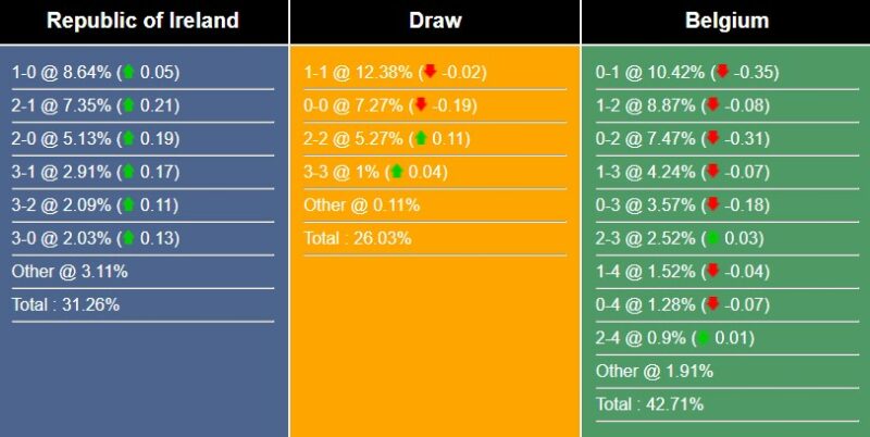 Tỉ lệ tỷ số trận đấu giữa Ireland vs Bỉ theo Sports Mole