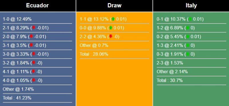 Tỉ lệ tỷ số trận đấu giữa Ý vs Ecuador theo Sports Mole