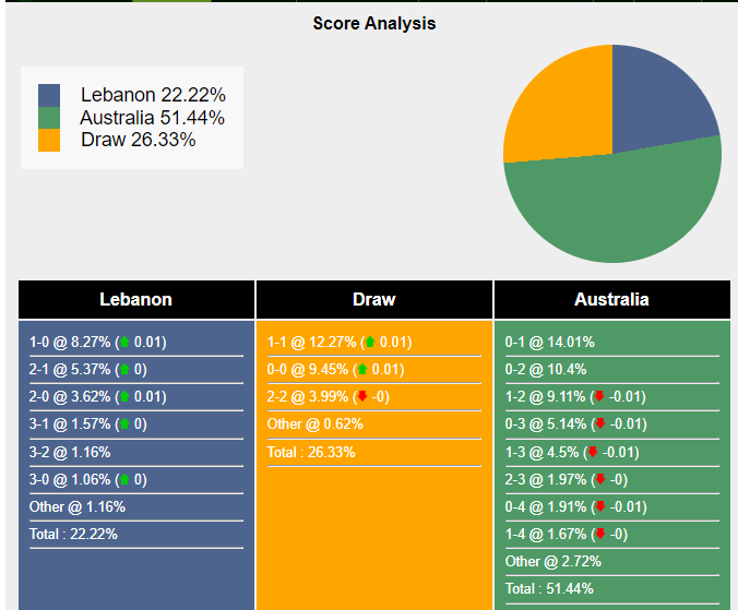 Xác suất tỷ số Lebanon vs Australia