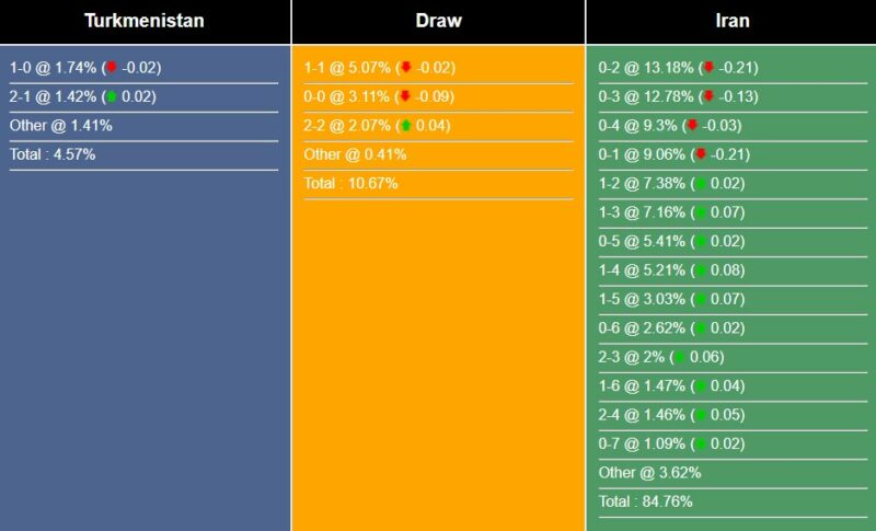Tỉ lệ tỷ số trận đấu giữa Turkmenistan vs Iran theo Sports Mole