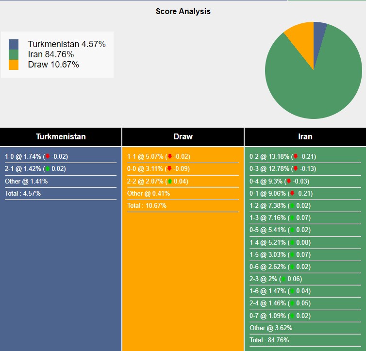 Tỉ lệ tỷ số trận đấu giữa Turkmenistan vs Iran theo Sports Mole