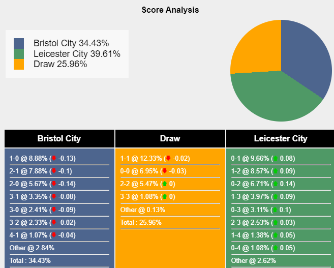 Xác suất tỷ số Bristol City vs Leicester