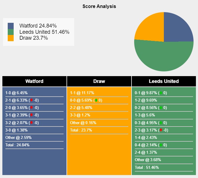 Tỉ lệ tỷ số trận đấu giữa Watford vs Leeds United theo Sports Mole