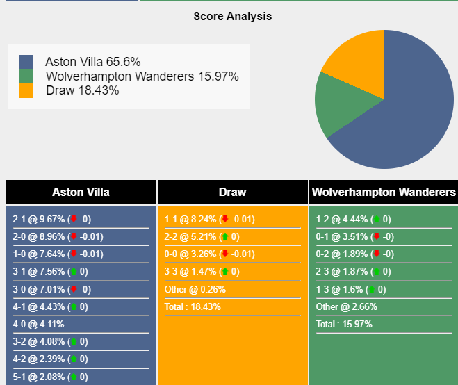 Xác suất tỷ số Aston Villa vs Wolves