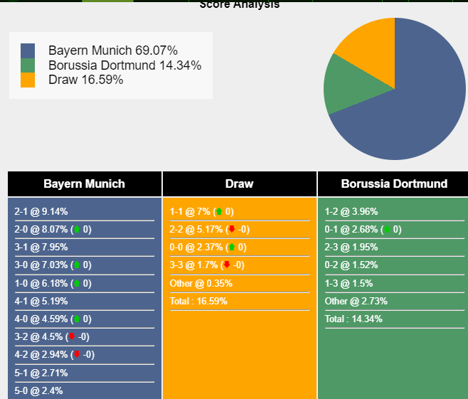 Xác suất tỷ số Bayern Munich vs Dortmund