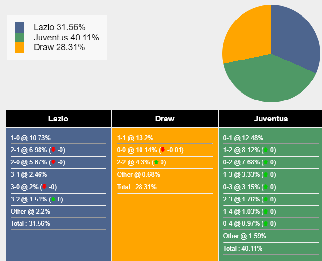 Xác suất tỷ số Lazio vs Juventus