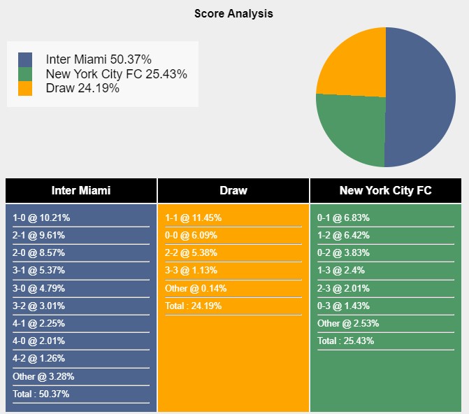 Tỉ lệ tỷ số trận đấu giữa Inter Miami vs New York City theo Sports Mole