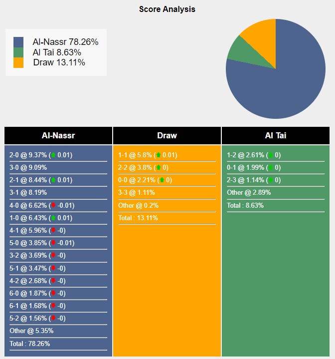 Tỉ lệ tỷ số trận đấu giữa Al Nassr vs Al Taee theo Sports Mole