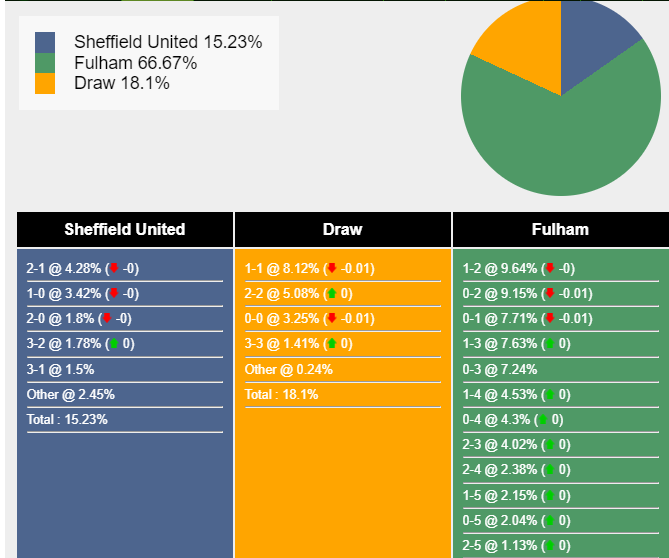 Xác suất tỷ số Sheffield vs Fulham