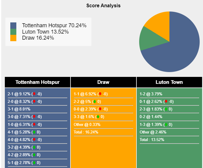 Xác suất tỷ số Tottenham vs Luton
