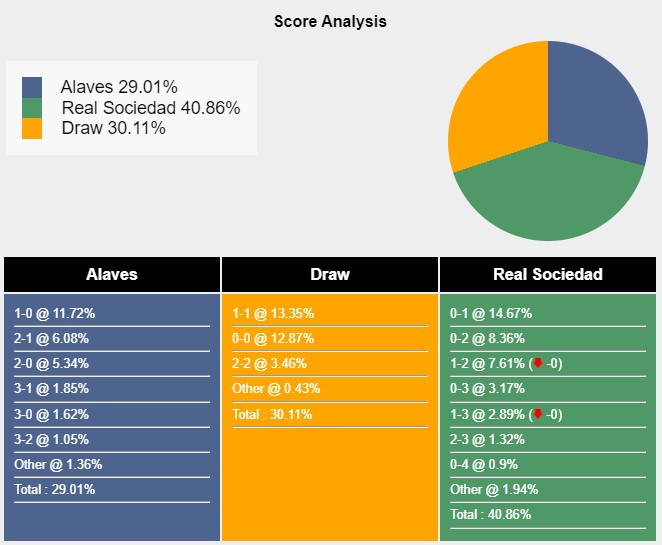 Tỉ lệ tỷ số trận đấu giữa Alaves vs Real Sociedad theo Sports Mole