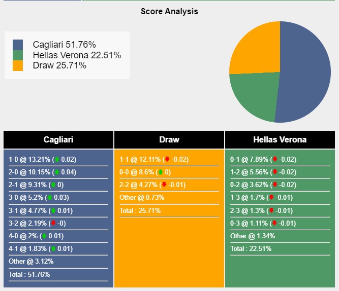 Tỉ lệ tỷ số trận đấu giữa Cagliari vs Verona theo Sports Mole