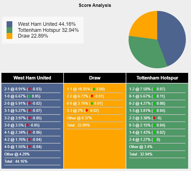 Tỉ lệ tỷ số trận đấu giữa West Ham vs Tottenham theo Sports Mole