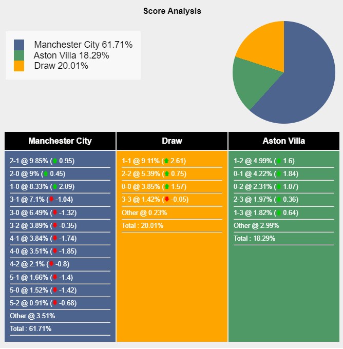 Tỉ lệ tỷ số trận đấu giữa Manchester City vs Aston Villa theo Sports Mole