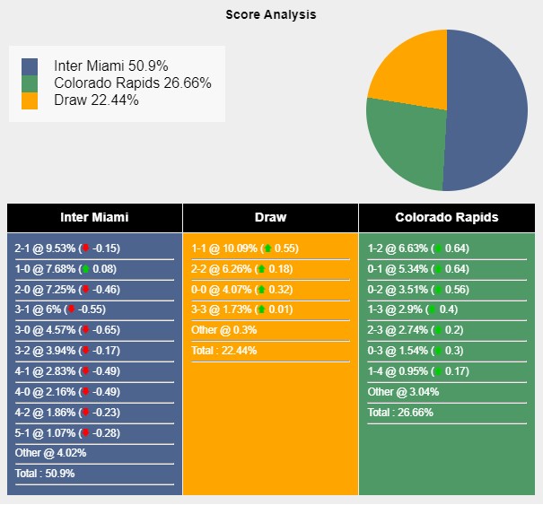 Tỉ lệ tỷ số trận đấu giữa Inter Miami vs Colorado Rapids theo Sports Mole