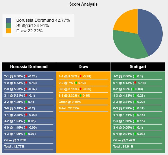 Tỉ lệ tỷ số trận đấu giữa Dortmund vs Stuttgart theo Sports Mole