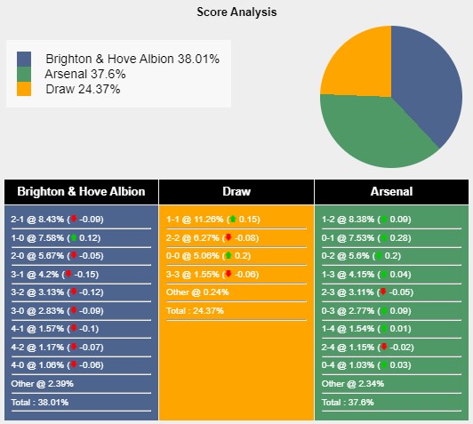 Tỉ lệ tỷ số trận đấu giữa Brighton vs Arsenal theo Sports Mole