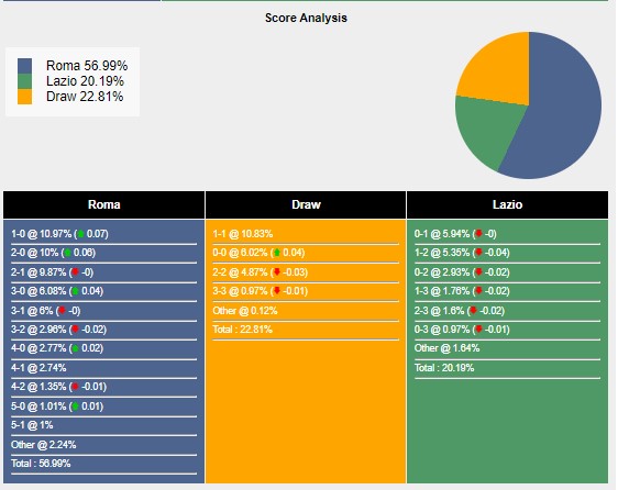 Tỉ lệ tỷ số trận đấu giữa Roma vs Lazio theo Sports Mole