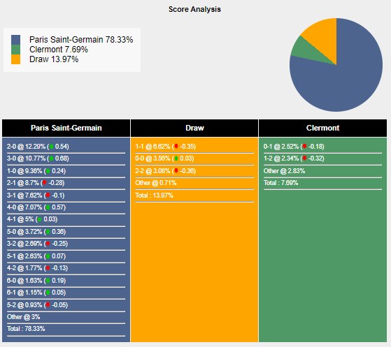 Tỉ lệ tỷ số trận đấu giữa PSG vs Clermont theo Sports Mole