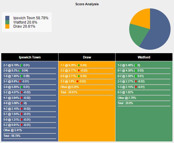 Tỉ lệ tỷ số trận đấu giữa Ipswich vs Watford theo Sports Mole