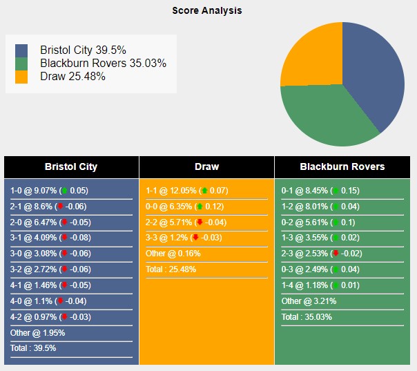 Tỉ lệ tỷ số trận đấu giữa Bristol City vs Blackburn theo Sports Mole