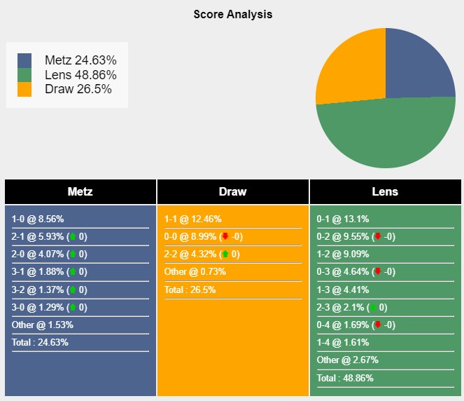 Tỉ lệ tỷ số trận đấu giữa Metz vs Lens theo Sports Mole