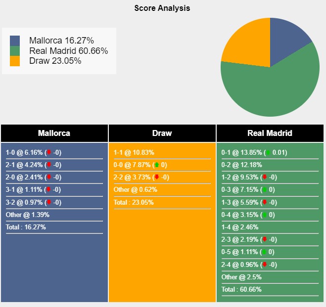 Tỉ lệ tỷ số trận đấu giữa Mallorca vs Real Madrid theo Sports Mole