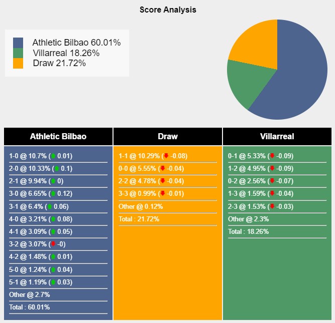 Tỉ lệ tỷ số trận đấu giữa Athletic Bilbao vs Villarreal theo Sports Mole