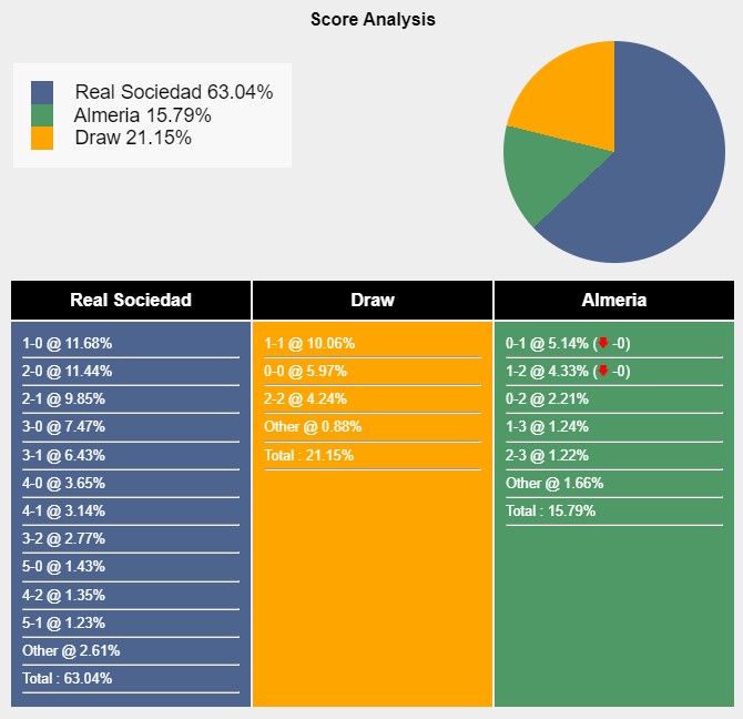 Tỉ lệ tỷ số trận đấu giữa Real Sociedad vs Almeria theo Sports Mole
