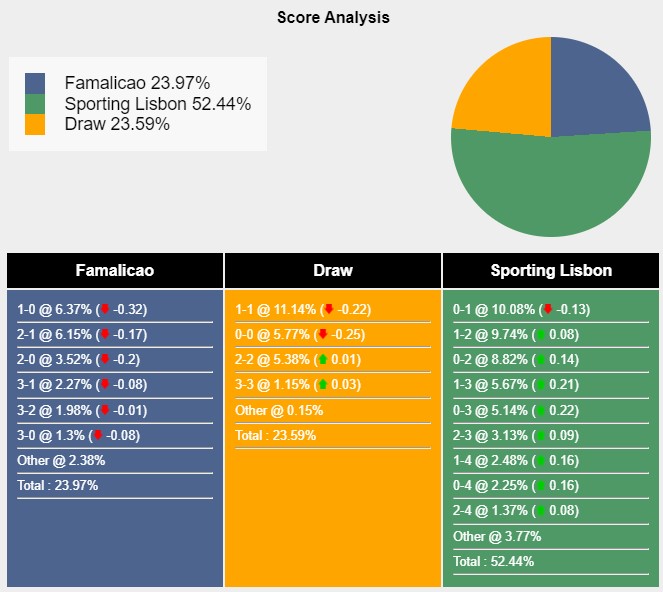 Tỉ lệ tỷ số trận đấu giữa Famalicao vs Sporting CP theo Sports Mole
