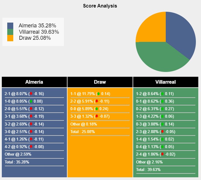 Tỉ lệ tỷ số trận đấu giữa Almeria vs Villarreal theo Sports Mole