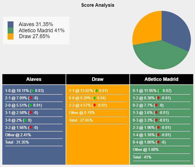 Tỉ lệ tỷ số trận đấu giữa Alaves vs Atletico Madrid theo Sports Mole