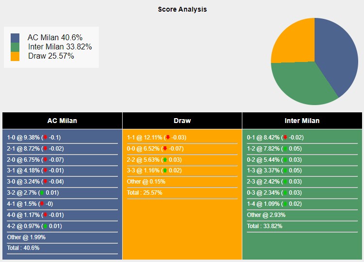 Tỉ lệ tỷ số trận đấu giữa AC Milan vs Inter Milan theo Sports Mole
