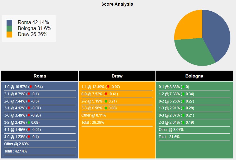 Tỉ lệ tỷ số trận đấu giữa AS Roma vs Bologna theo Sports Mole