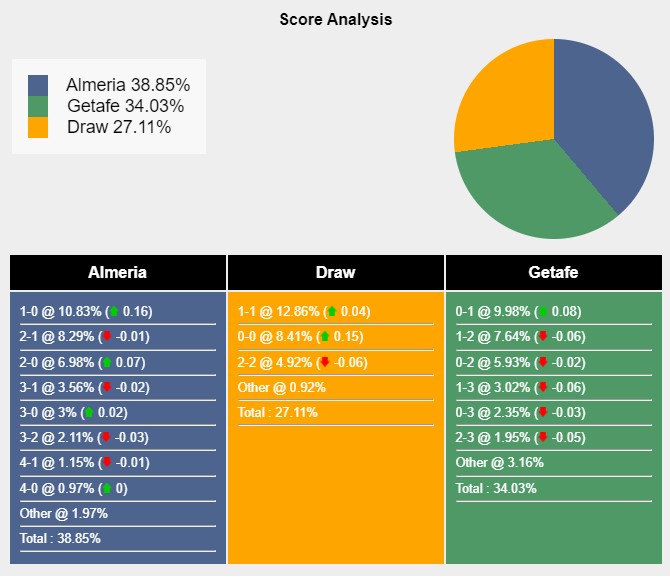 Tỉ lệ tỷ số trận đấu giữa Almeria vs Getafe theo Sports Mole
