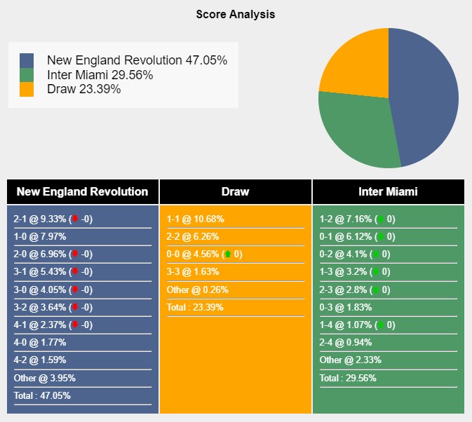 Tỉ lệ tỷ số trận đấu giữa New England Revolution vs Inter Miami theo Sports Mole
