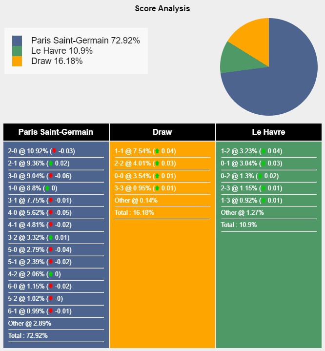 Tỉ lệ tỷ số trận đấu giữa PSG vs Le Havre theo Sports Mole