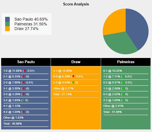 Tỉ lệ tỷ số trận đấu giữa Sao Paulo vs Palmeiras theo Sports Mole