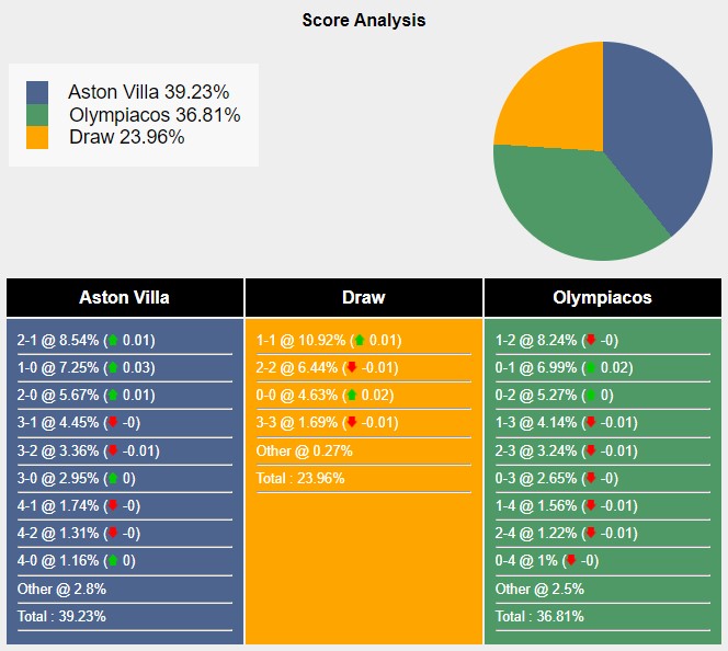Tỉ lệ tỷ số trận đấu giữa Aston Villa vs Olympiacos Piraeus theo Sports Mole