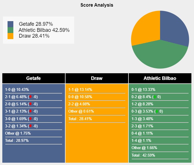 Tỉ lệ tỷ số trận đấu giữa Getafe vs Athletic Bilbao theo Sports Mole