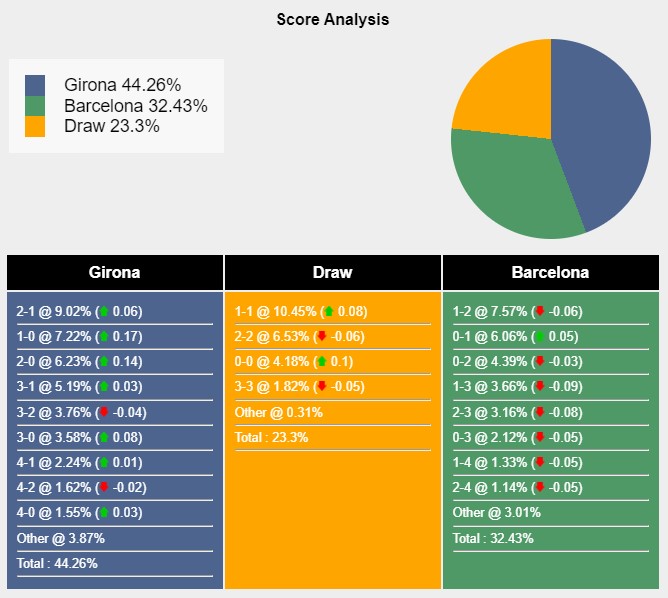 Tỉ lệ tỷ số trận đấu giữa Girona vs Barcelona theo Sports Mole