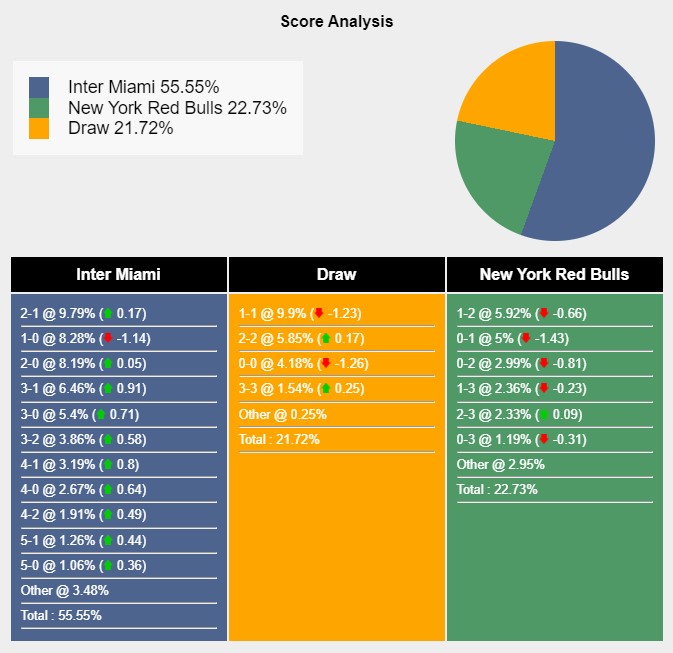 Tỉ lệ tỷ số trận đấu giữa Inter Miami vs New York Red Bulls theo Sports Mole