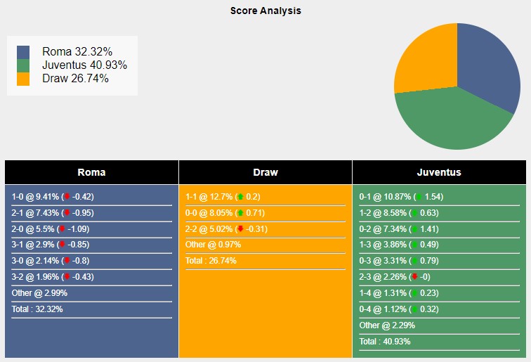 Tỉ lệ tỷ số trận đấu giữa AS Roma vs Juventus theo Sports Mole