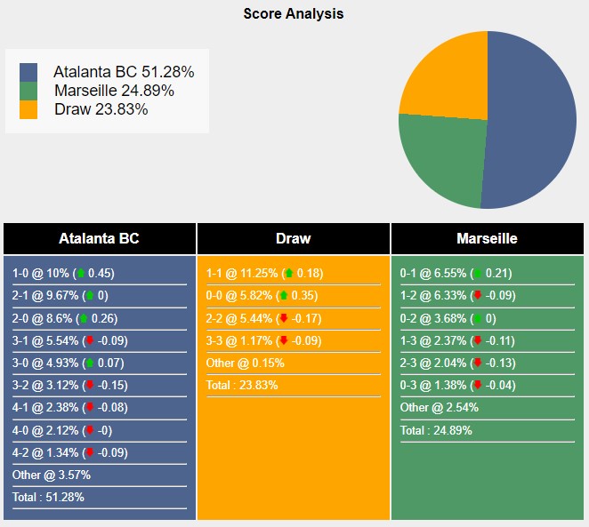 Tỉ lệ tỷ số trận đấu giữa Atalanta vs Marseille theo Sports Mole