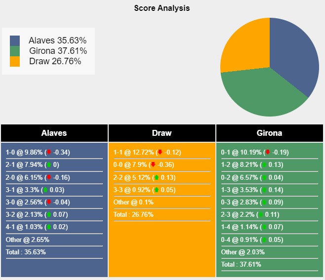 Tỉ lệ tỷ số trận đấu giữa Alaves vs Girona theo Sports Mole