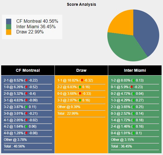 Tỉ lệ tỷ số trận đấu giữa CF Montreal vs Inter Miami theo Sports Mole