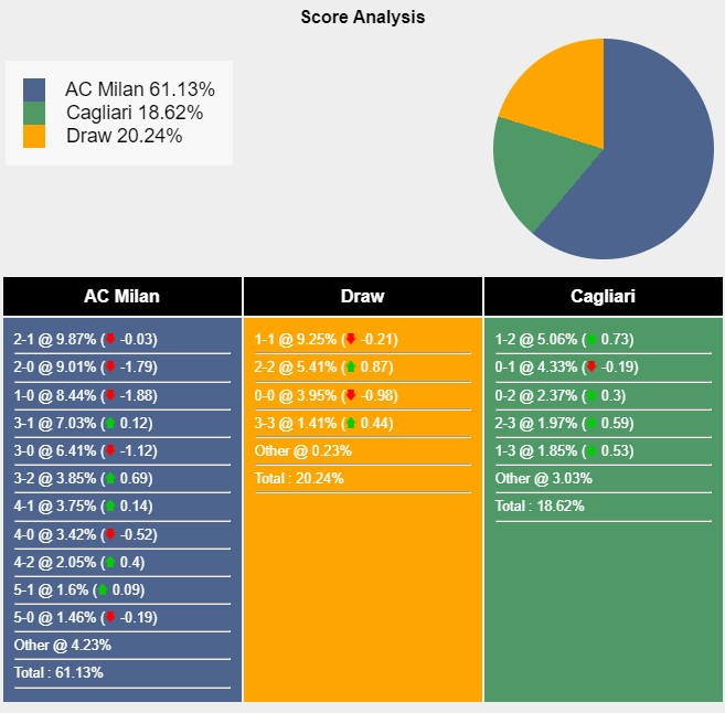 Tỉ lệ tỷ số trận đấu giữa AC Milan vs Cagliari theo Sports Mole