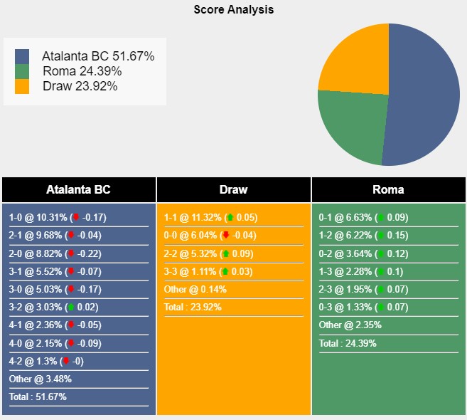 Tỉ lệ tỷ số trận đấu giữa Atalanta vs AS Roma theo Sports Mole