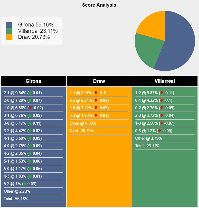 Tỉ lệ tỷ số trận đấu giữa Girona vs Villarreal theo Sports Mole